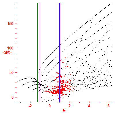 Peres lattice <M>